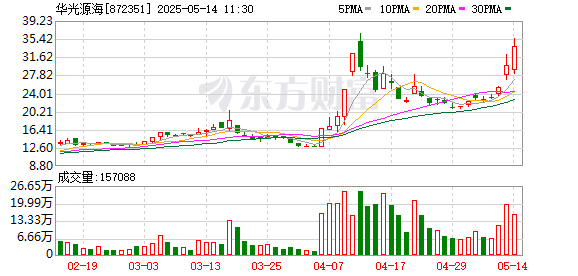 互联网股票配资 物流板块盘中走高 华光源海涨超14%