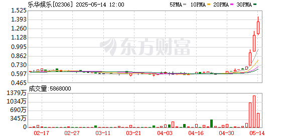 股票配资头条网 港股影视娱乐股走强，乐华娱乐涨超20%