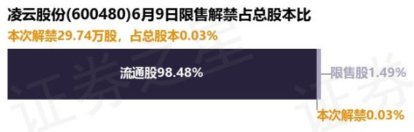股票配资查询平台 凌云股份(600480)29.74万股限售股将于6月9日解禁, 占总股本0.03%